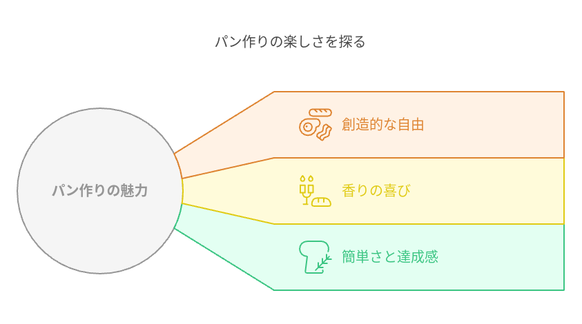 パン作りの魅力