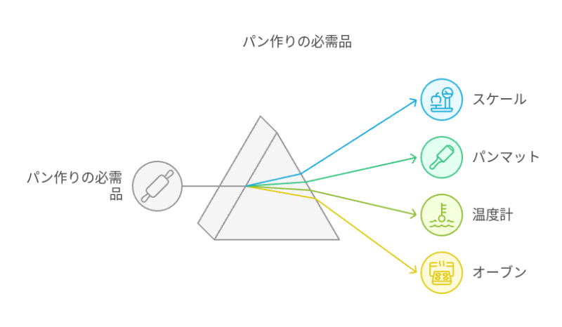 パン作りで必要なもの