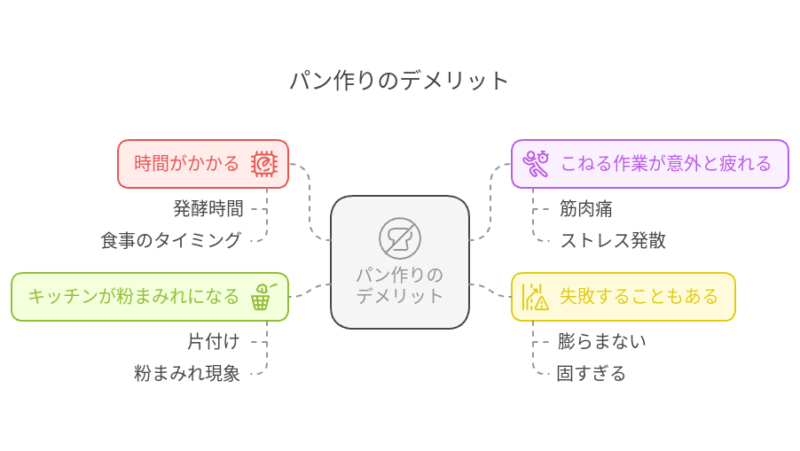 パン作りのデメリット