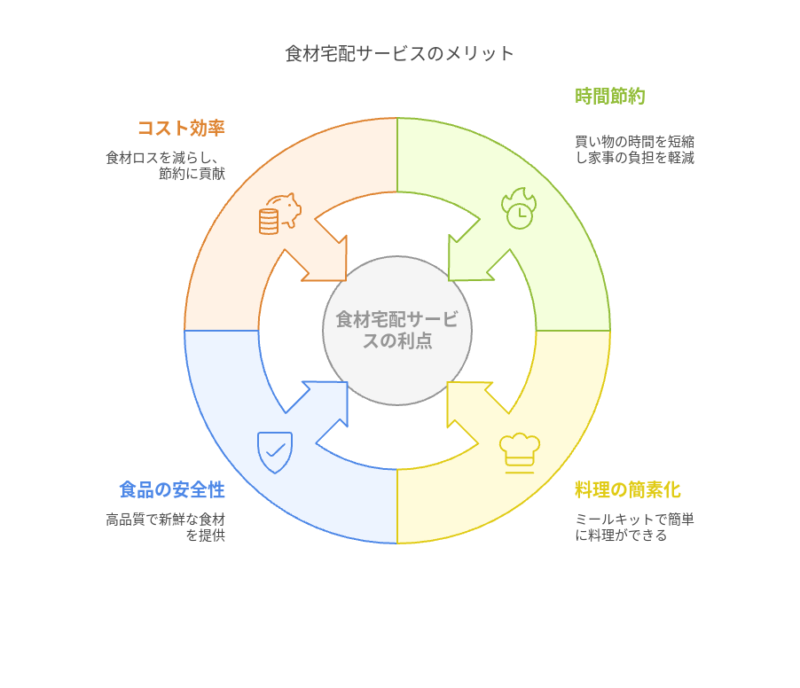 食材宅配サービスのめメリット