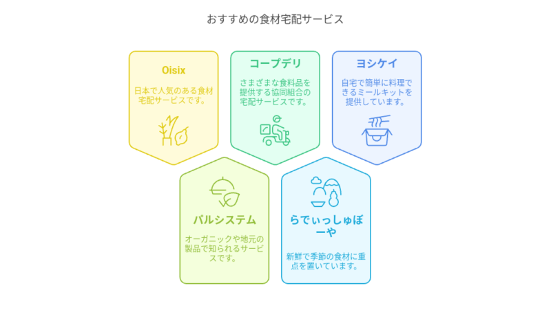 おすすめの食材宅配サービス5選