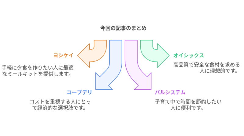 自分に合った食材宅配サービスを選ぼう