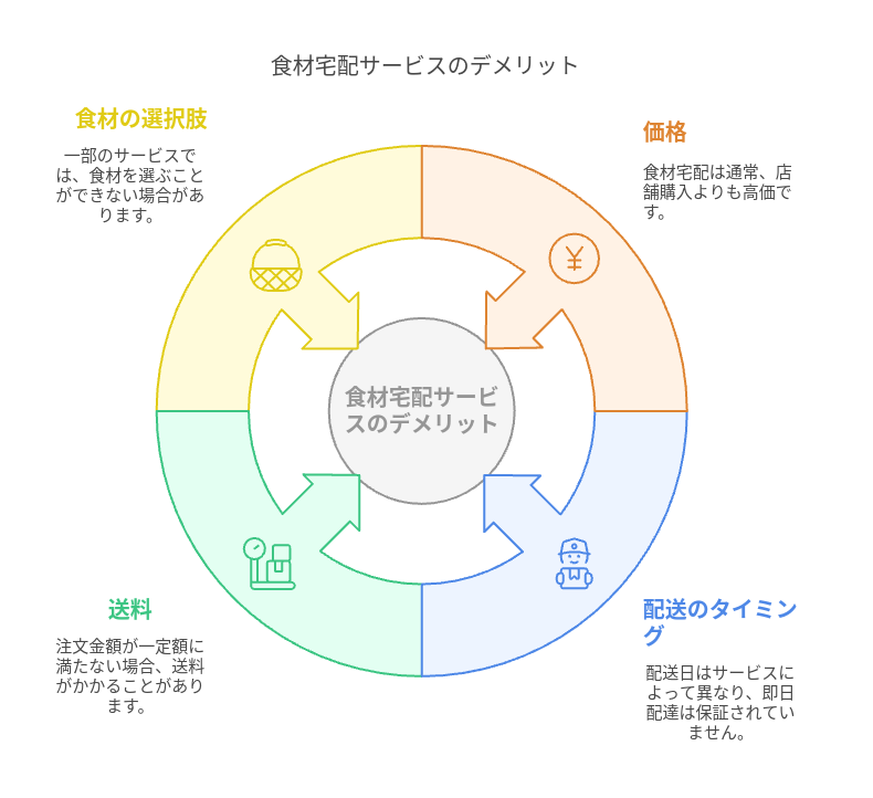 食材宅配サービスのデメリット