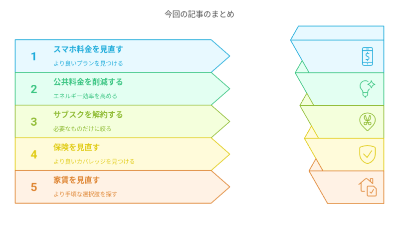 我慢せず固定費を減らしていこう