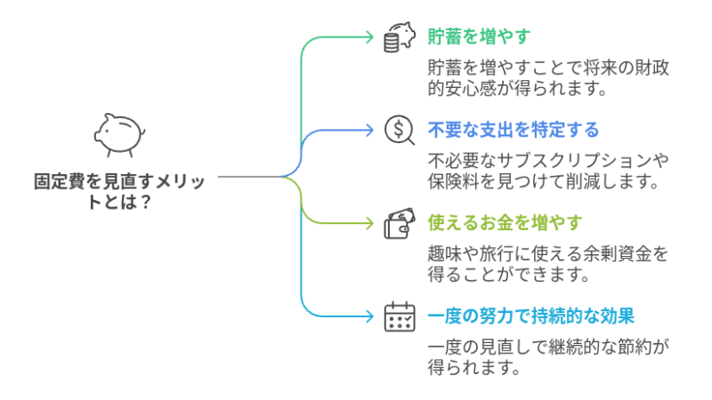 固定費を見直すメリット