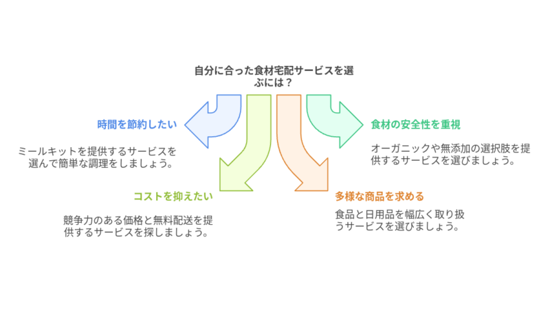 食材宅配サービスを選ぶ際のポイント